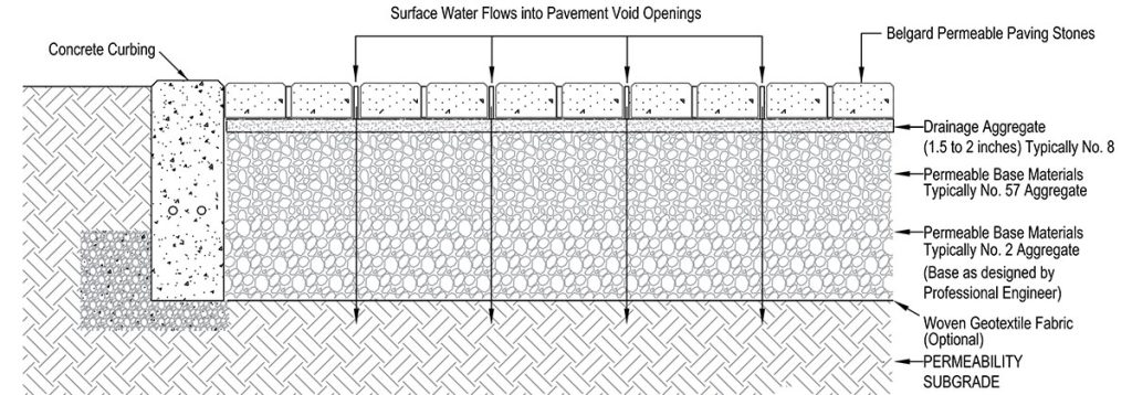 Typical permeable paver installation. Illustration by Belgard.